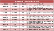 開市百天 申報科創(chuàng)板的那些環(huán)保企業(yè)怎么樣了？