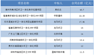 50億項(xiàng)目壓軸 超10億環(huán)衛(wèi)大單都花落誰(shuí)家