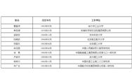 中國科學院、工程院增選院士名單公布，環(huán)保領